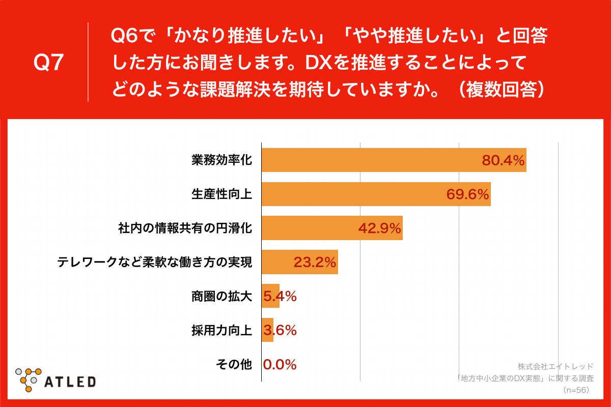 Q7.Q6で「かなり推進したい」「やや推進したい」と回答した方にお聞きします。DXを推進することによってどのような課題解決を期待していますか。（複数回答）