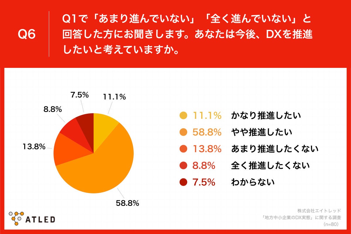 Q6.Q1で「あまり進んでいない」「全く進んでいない」と回答した方にお聞きします。あなたは今後、DXを推進したいと考えていますか。