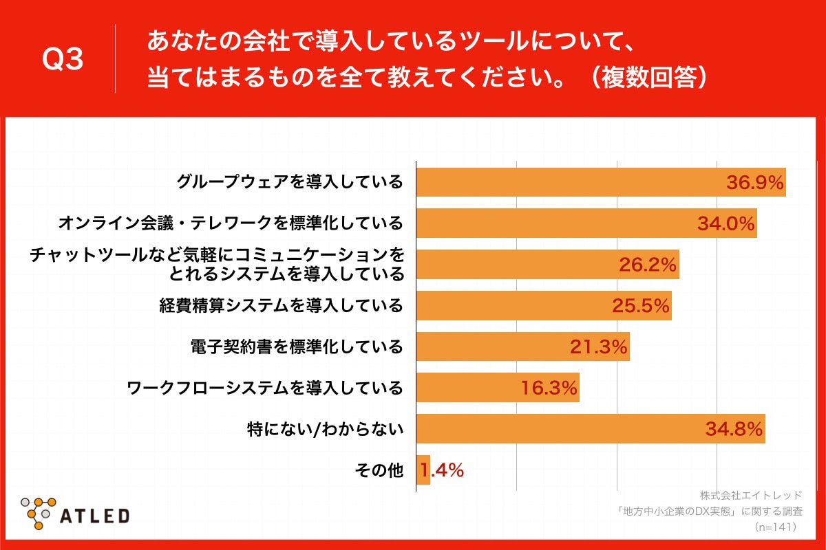 Q3.あなたの会社で導入しているツールについて、当てはまるものを全て教えてください。（複数回答）