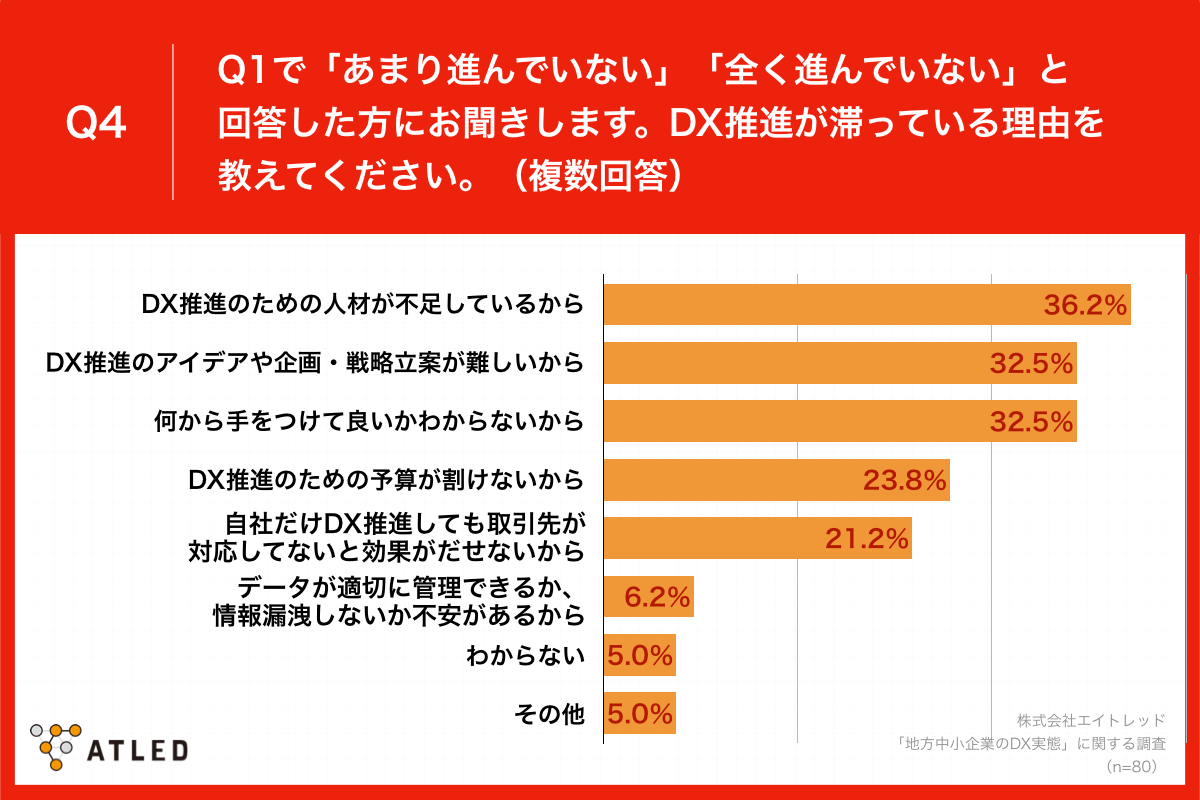Q4.Q1で「あまり進んでいない」「全く進んでいない」と回答した方にお聞きします。DX推進が滞っている理由を教えてください。（複数回答）