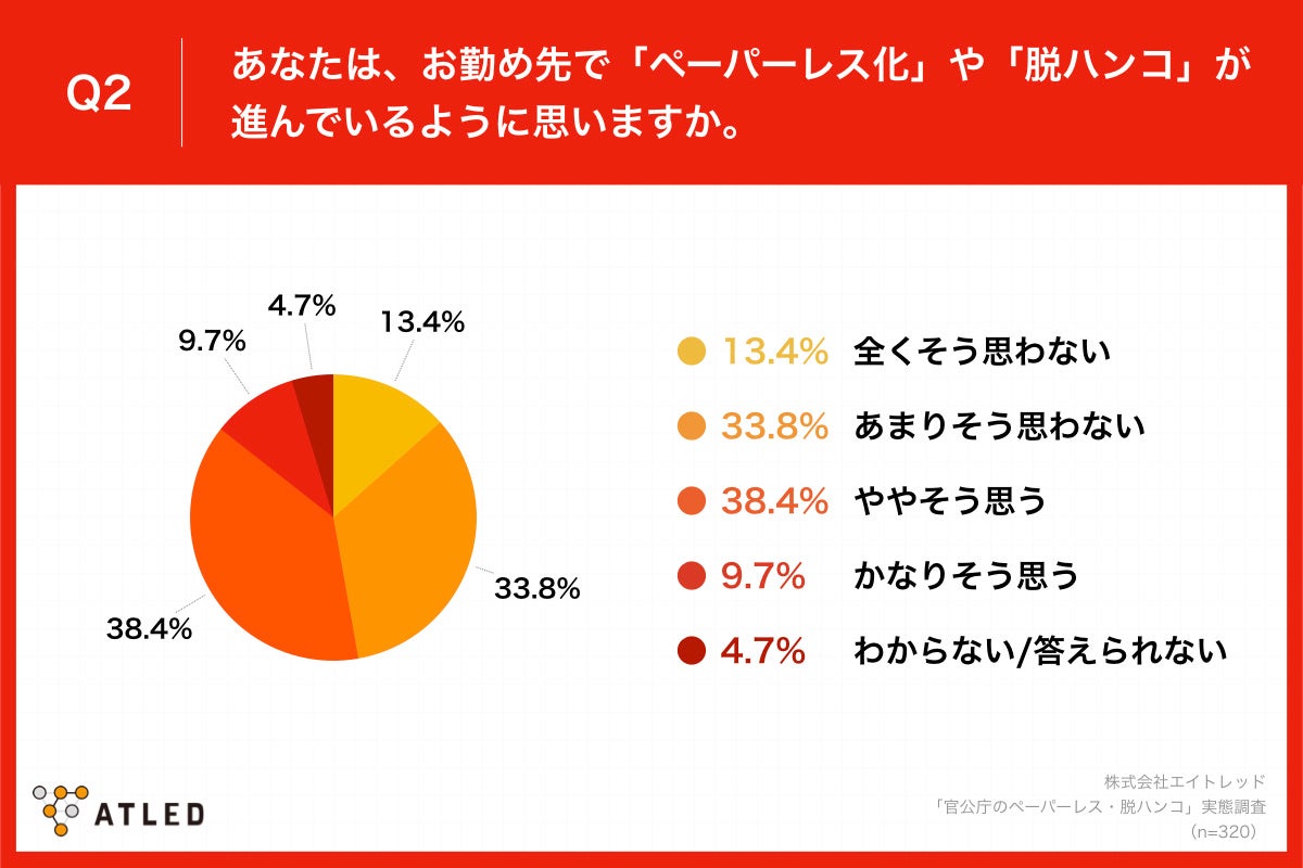 「Q2.あなたは、お勤め先で「ペーパーレス化」や「脱ハンコ」が進んでいるように思いますか。」
