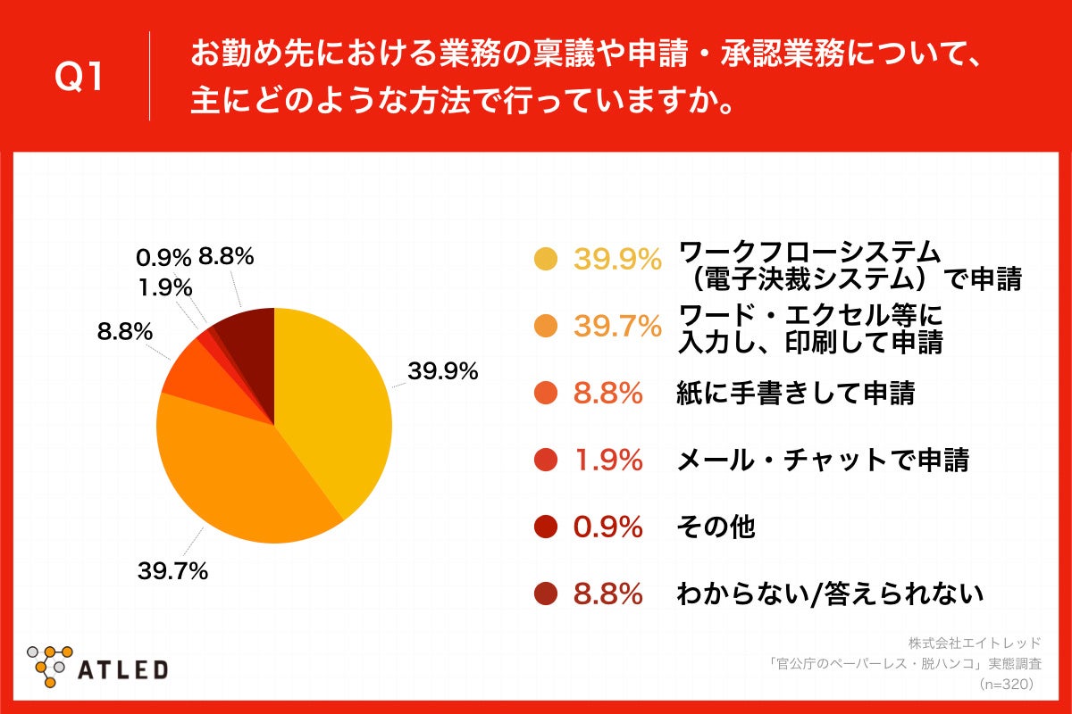 「Q1.お勤め先における業務の稟議や申請・承認業務について、主にどのような方法で行っていますか。」