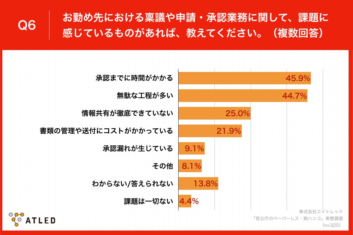 「Q6.お勤め先における稟議や申請・承認業務に関して、課題に感じているものがあれば、教えてください。（複数回答）」