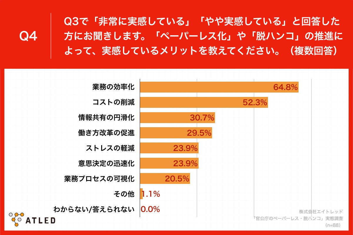 「Q4.「ペーパーレス化」や「脱ハンコ」の推進によって、実感しているメリットを教えてください。（複数回答）」