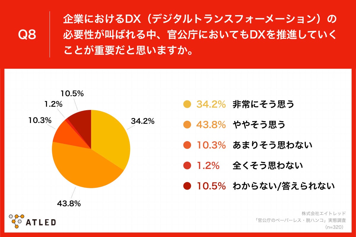 「Q8.企業におけるDX（デジタルトランスフォーメーション）の必要性が叫ばれる中、官公庁においてもDXを推進していくことが重要だと思いますか。」