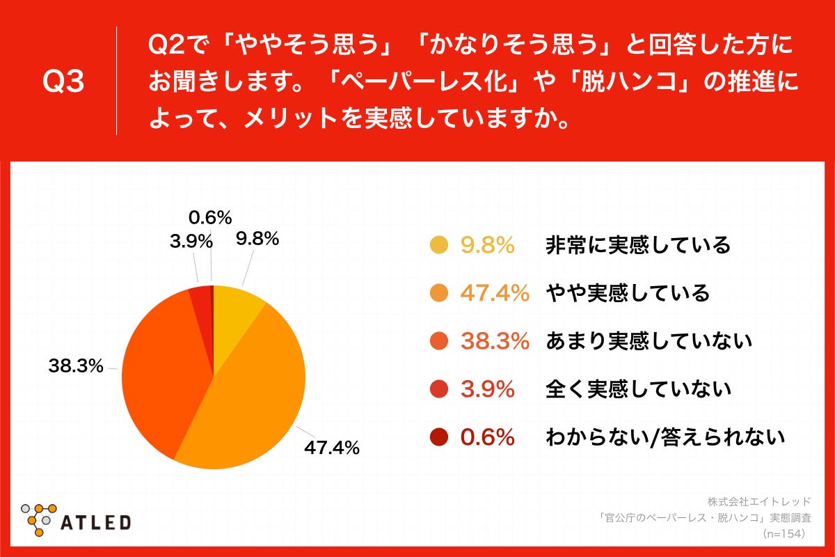 「Q3.「ペーパーレス化」や「脱ハンコ」の推進によって、メリットを実感していますか。」