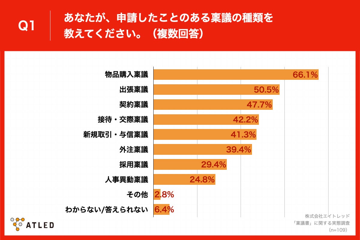 「Q1.あなたが、申請したことのある稟議の種類を教えてください。(複数回答)」