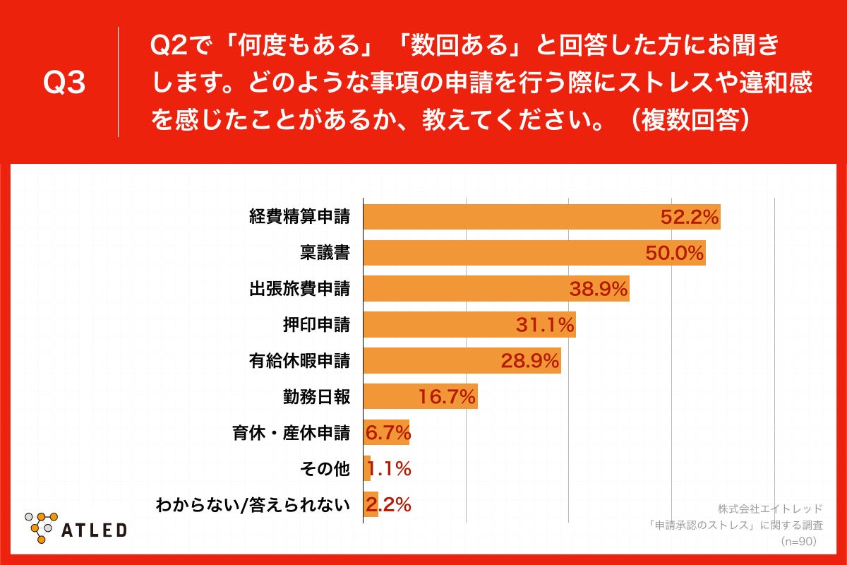 「Q3.どのような事項の申請を行う際にストレスや違和感を感じたことがあるか、教えてください。（複数回答）」
