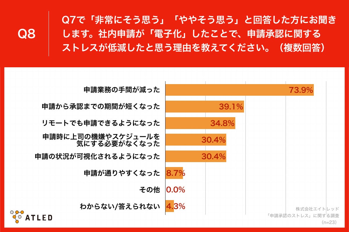「Q8.社内申請が「電子化」したことで、申請承認に関するストレスが低減したと思う理由を教えてください。（複数回答）」
