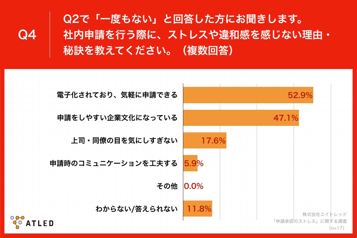 「Q4.社内申請を行う際に、ストレスや違和感を感じない理由・秘訣を教えてください。（複数回答）」