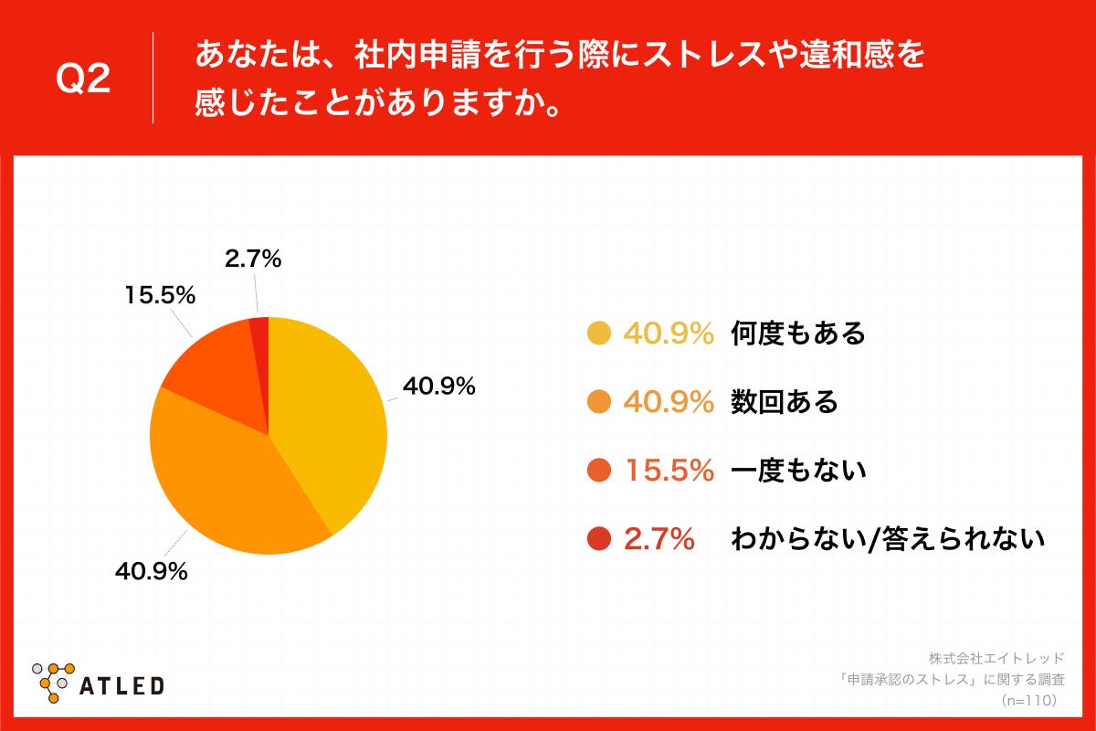  「Q2.あなたは、社内申請を行う際にストレスや違和感を感じたことがありますか。」