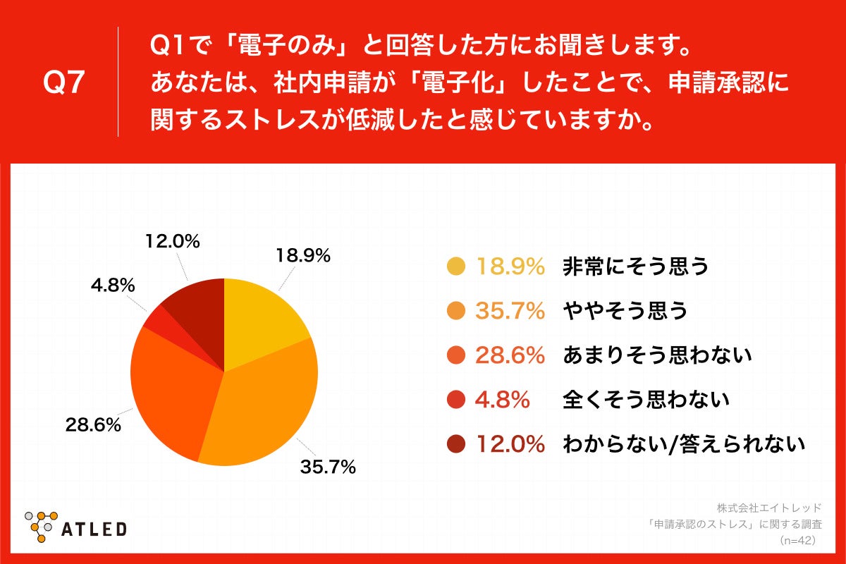 「Q7.あなたは、社内申請が「電子化」したことで、申請承認に関するストレスが低減したと感じていますか。」