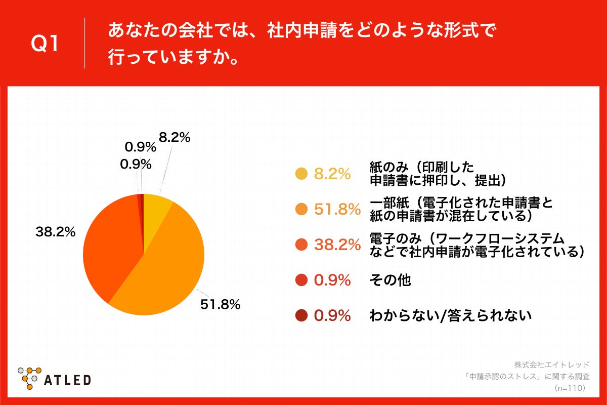 「Q1.あなたの会社では、社内申請をどのような形式で行っていますか。」