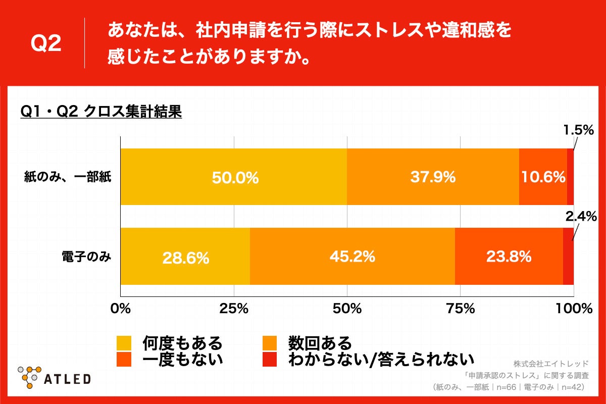  「Q2.あなたは、社内申請を行う際にストレスや違和感を感じたことがありますか。」（クロス集計結果）