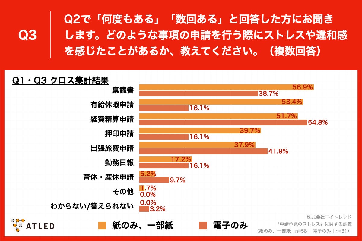 「Q3.どのような事項の申請を行う際にストレスや違和感を感じたことがあるか、教えてください。（複数回答）」（クロス集計結果）