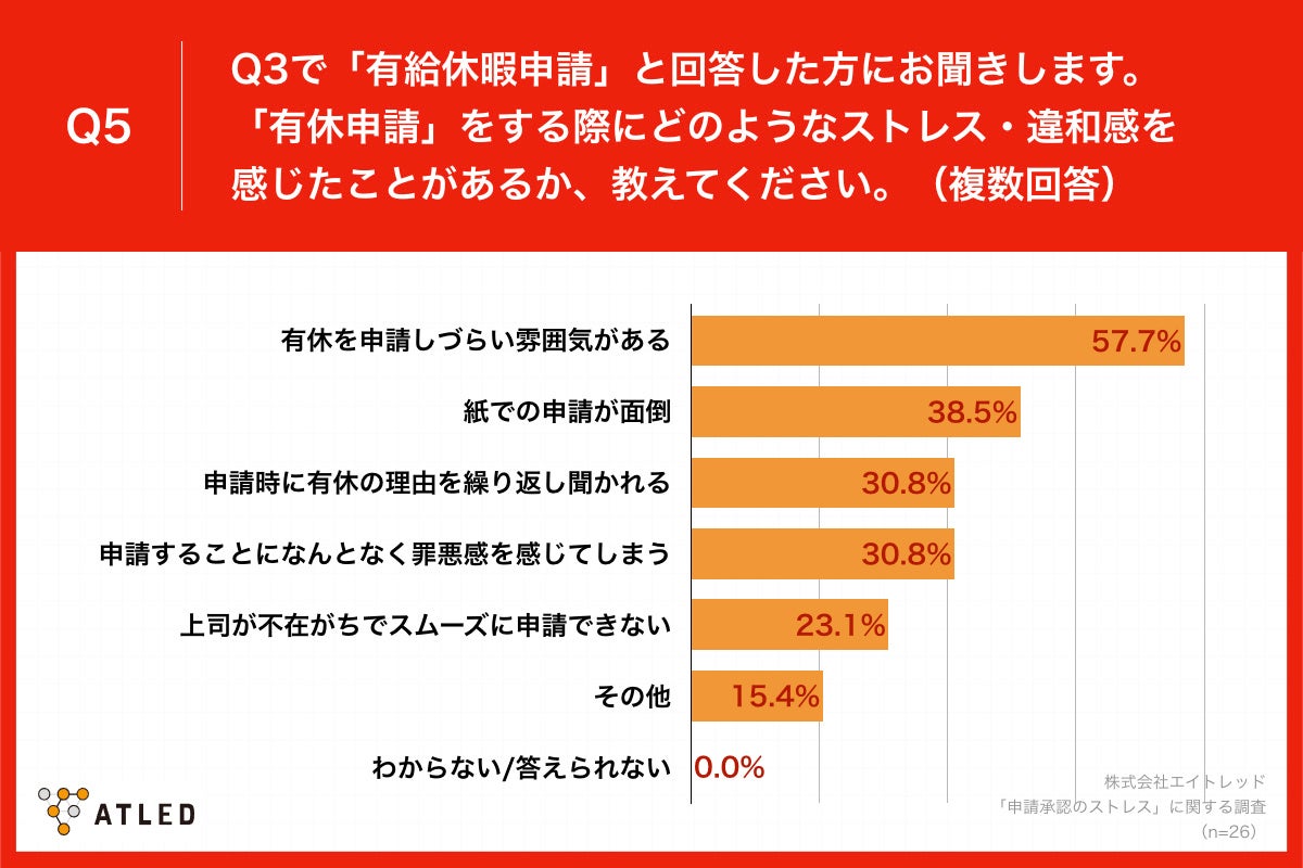 「Q5.「有休申請」をする際にどのようなストレス・違和感を感じたことがあるか、教えてください。（複数回答）」