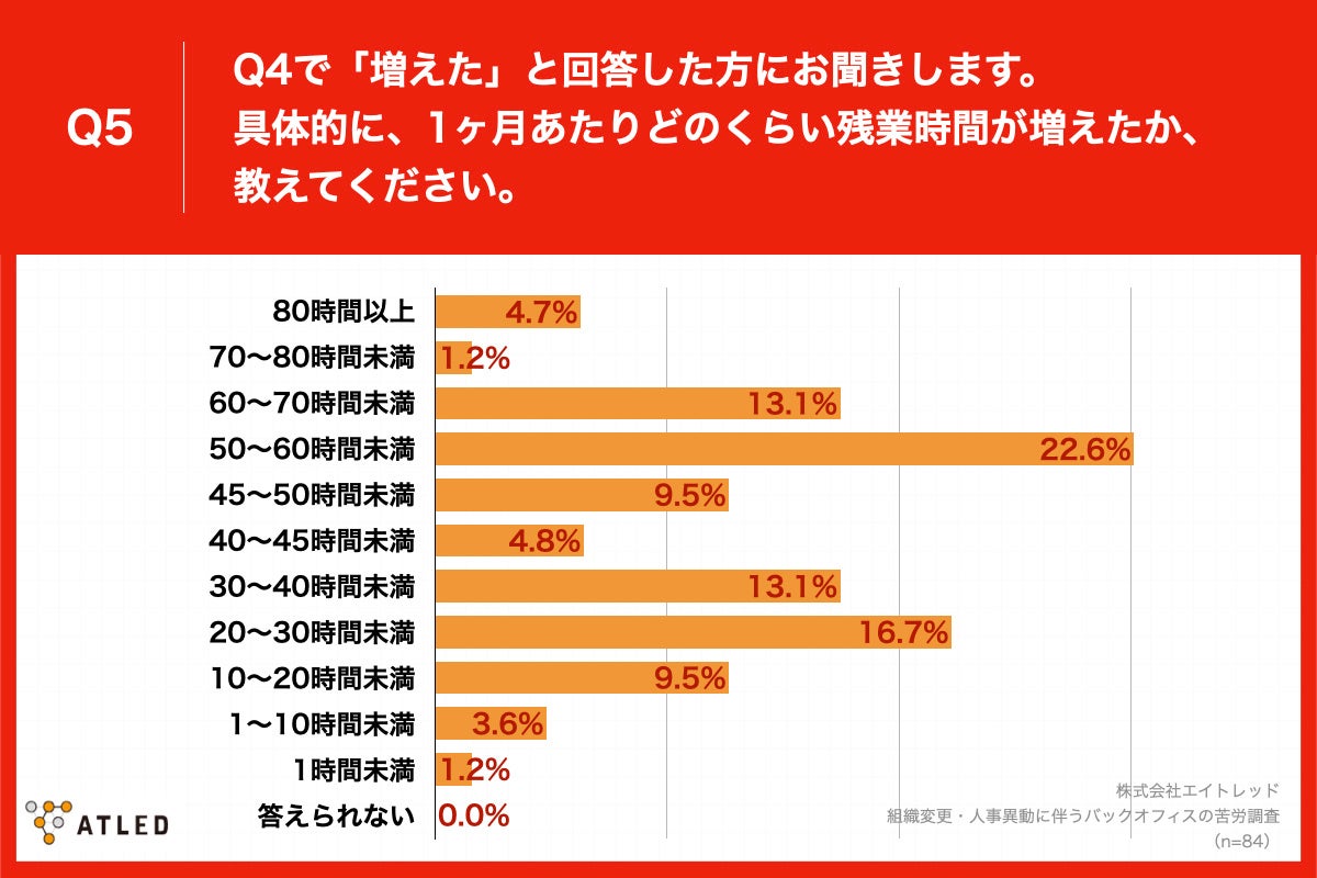 「Q5.具体的に、1ヶ月あたりどのくらい残業時間が増えたか、教えてください。」