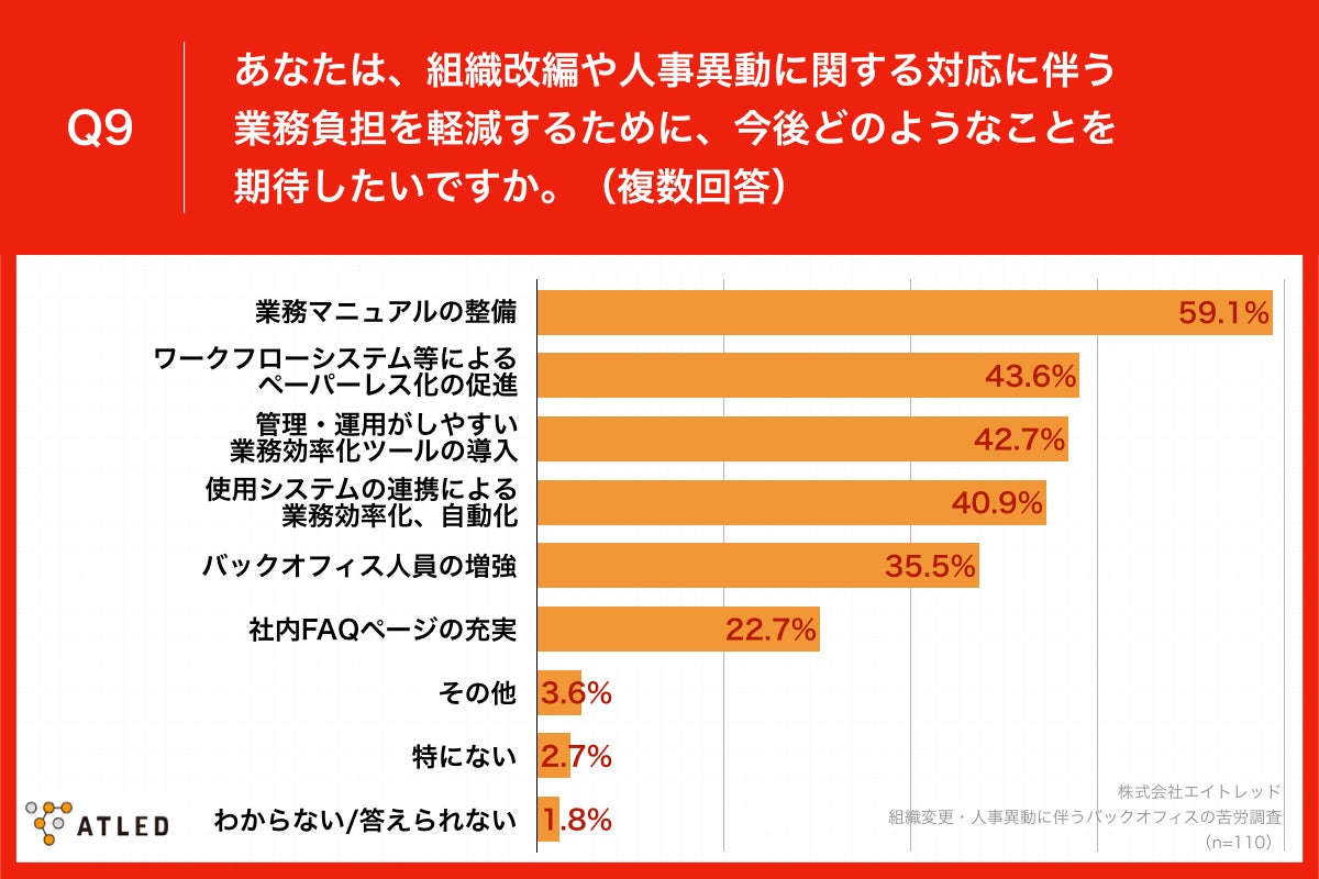 「Q9.あなたは、組織改編や人事異動に関する対応に伴う業務負担を軽減するために、今後どのようなことを期待したいですか。（複数回答）」