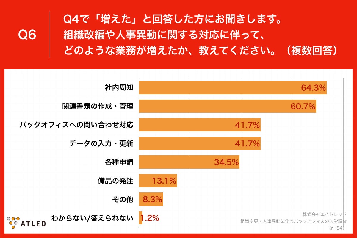 「Q6.組織改編や人事異動に関する対応に伴って、どのような業務が増えたか、教えてください。（複数回答）」