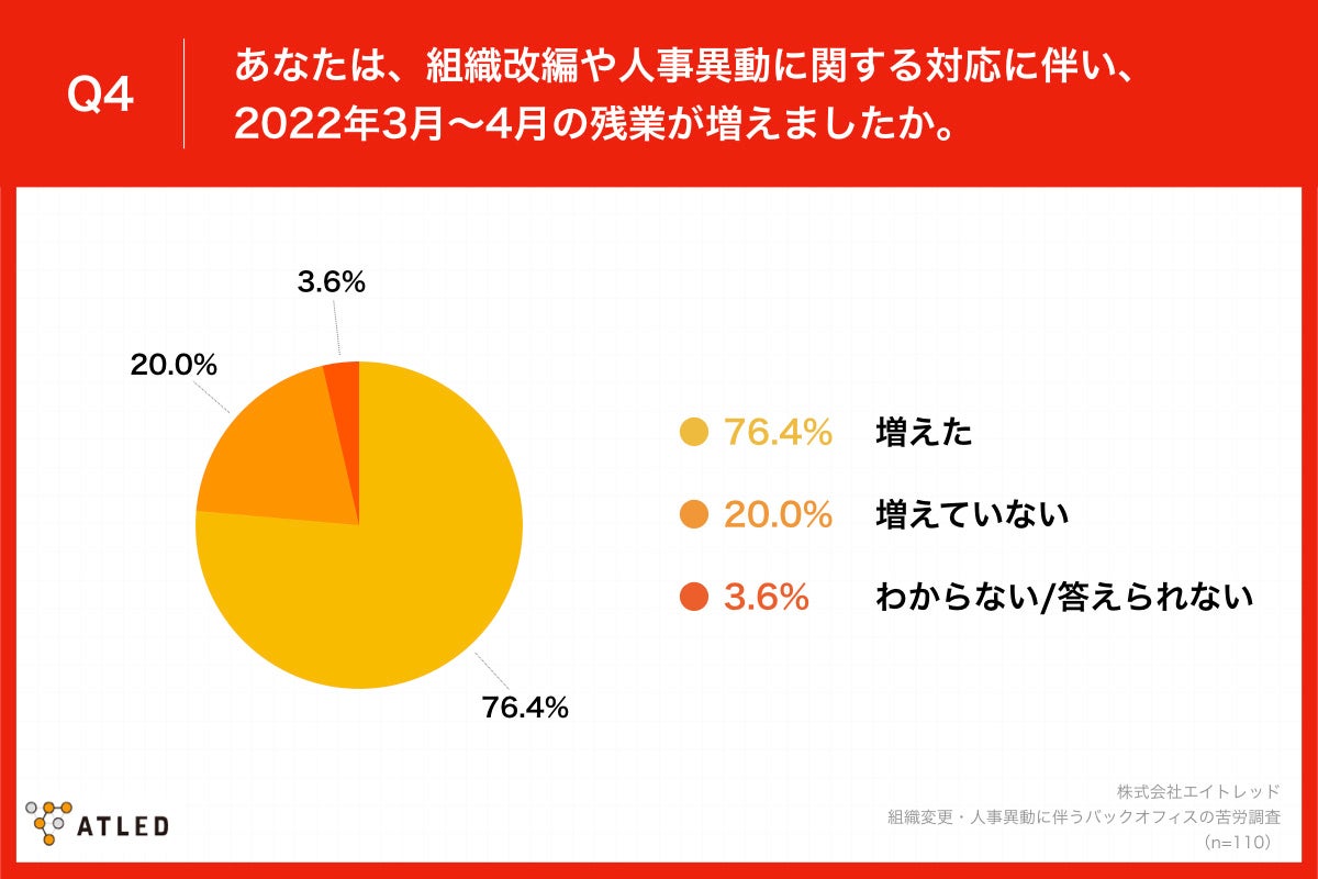 「Q4.あなたは、組織改編や人事異動に関する対応に伴い、2022年3月～4月の残業が増えましたか。」