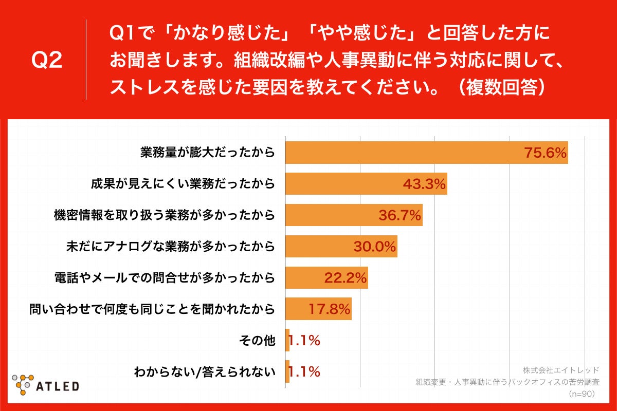 「Q2.組織改編や人事異動に伴う対応に関して、ストレスを感じた要因を教えてください。（複数回答）」