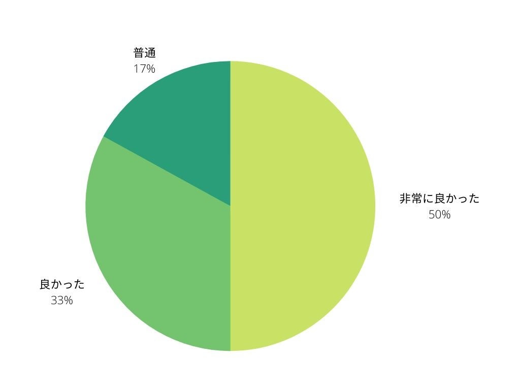 受講満足度83%