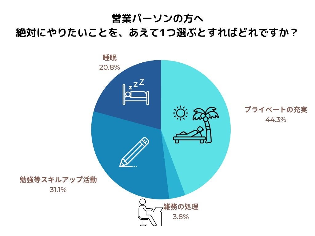 営業パーソンへのアンケート