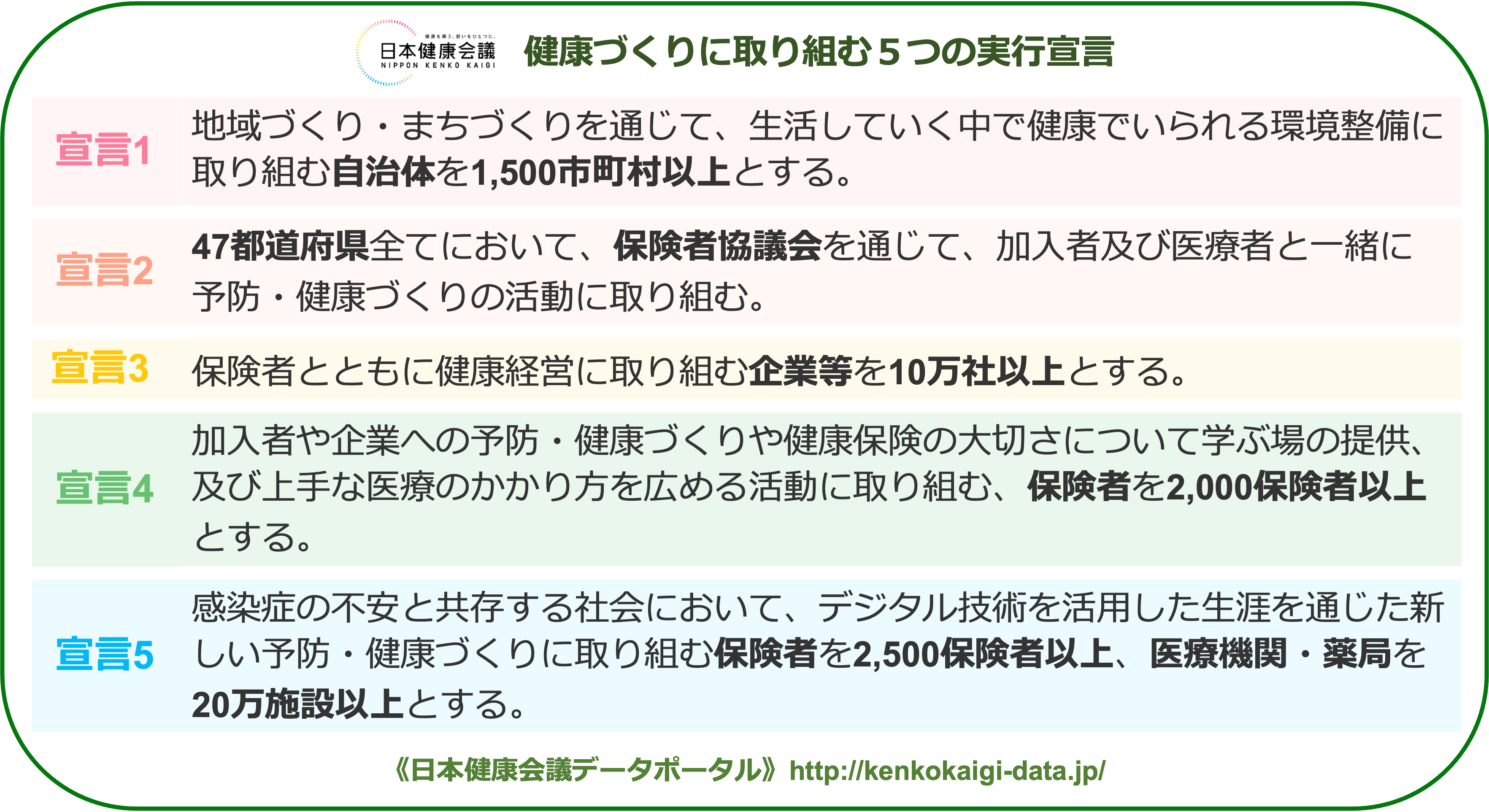 「日本健康会議」健康づくりに取り組む5つの実行宣言（日本健康会議データポータルより引用）