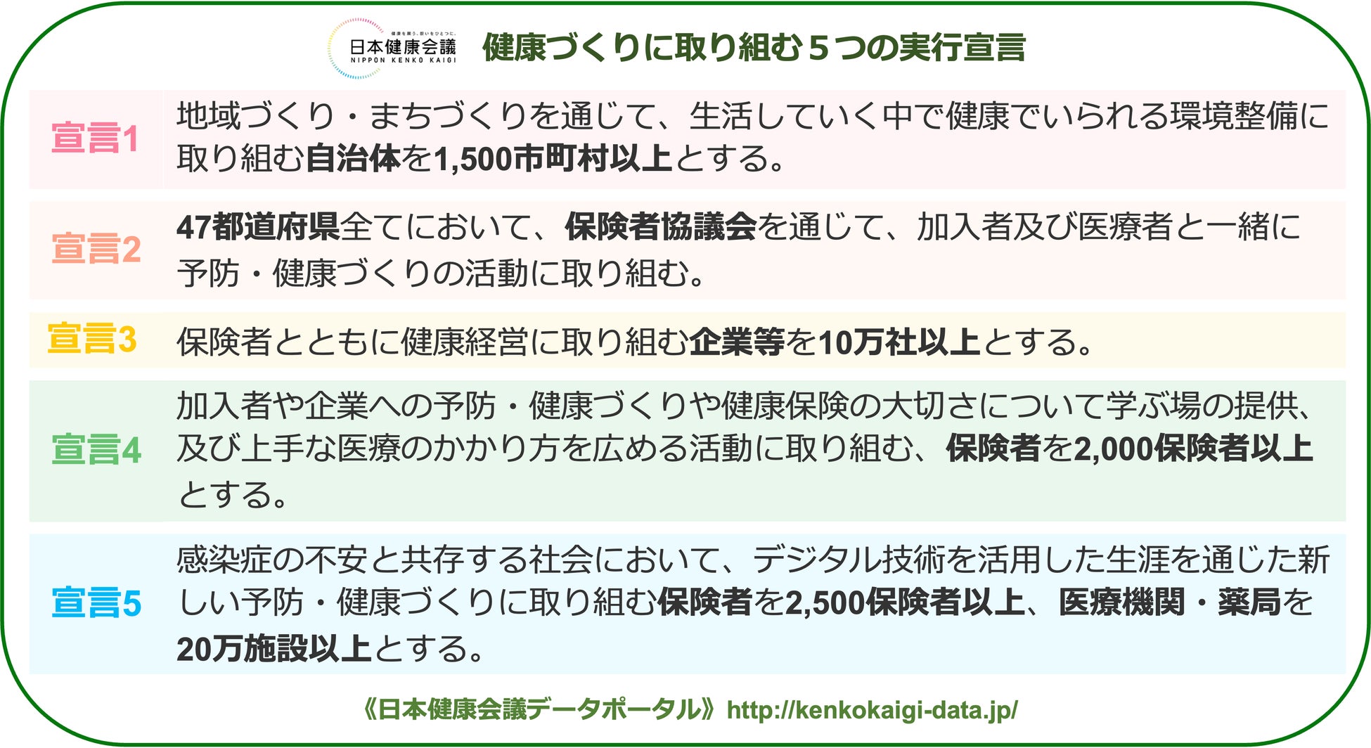 「日本健康会議」健康づくりに取り組む5つの実行宣言(日本健康会議データポータルより引用)