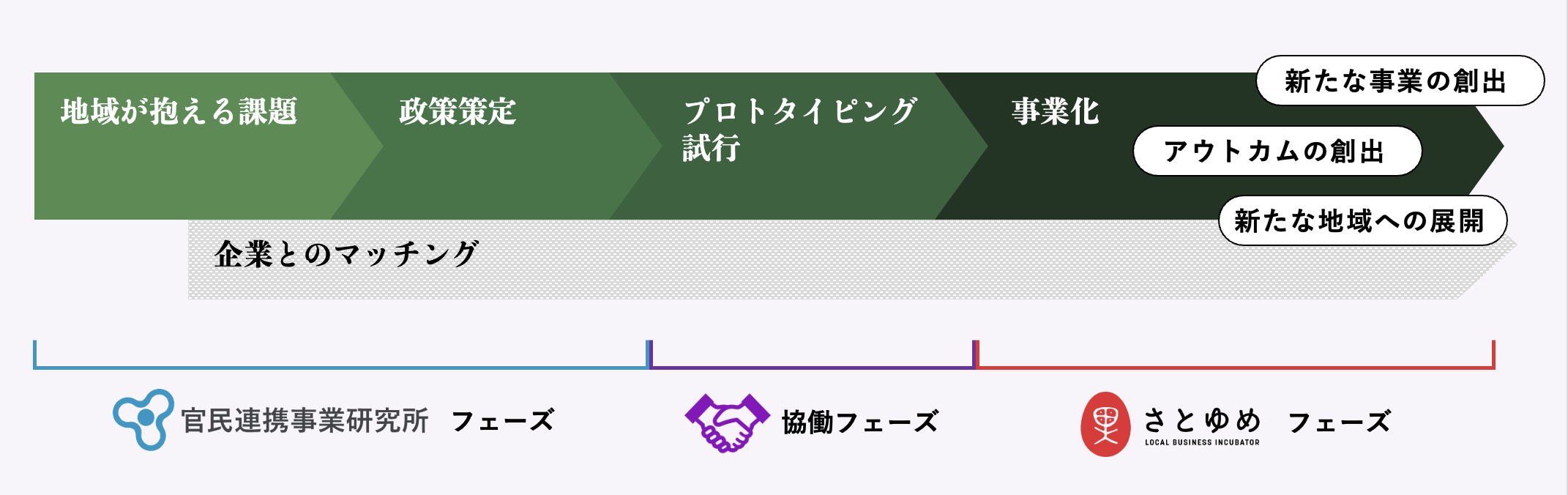 地域のフェーズに応じた協働イメージ