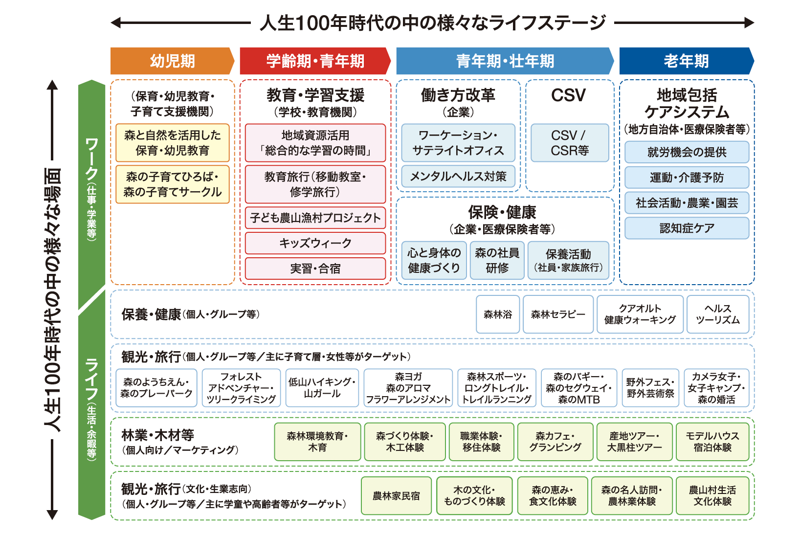 多様なライフスタイルに応じた森林空間の活用例