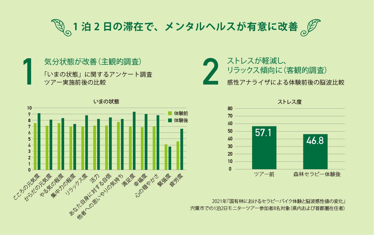 令和３年度に取得したエビデンス事例（兵庫県宍粟市）