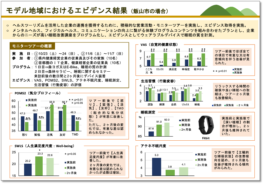 令和３年度に取得したエビデンス事例（長野県飯山市）