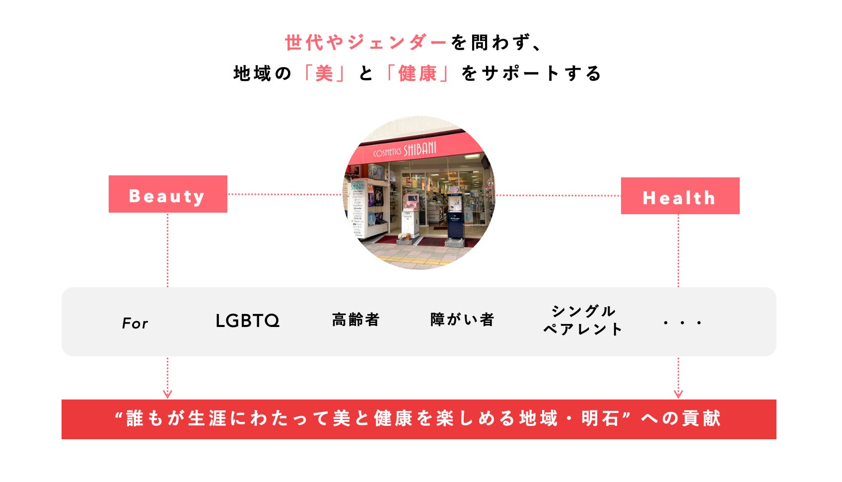 「明石インクルーシブ・ビューティー事業」展開イメージ