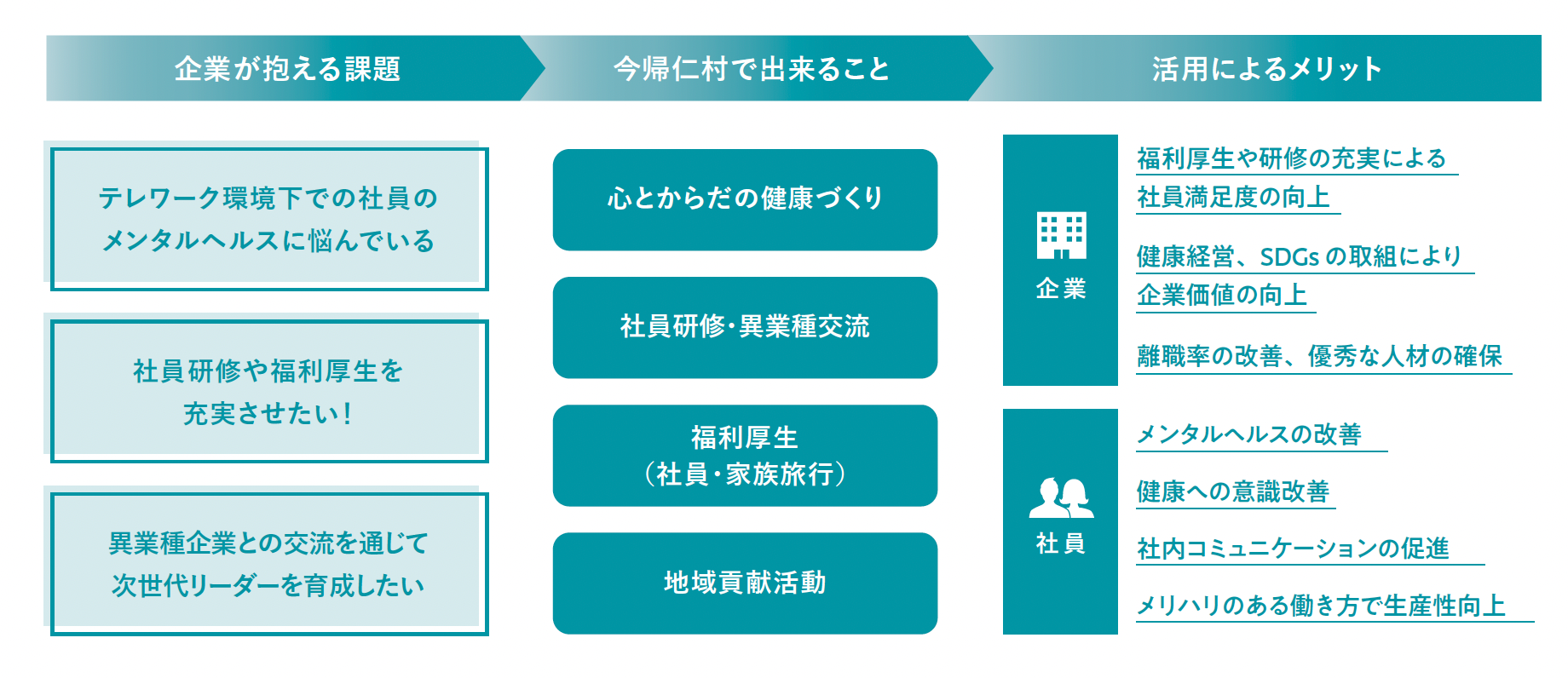 今帰仁村ウェルネスプログラムが提供する価値