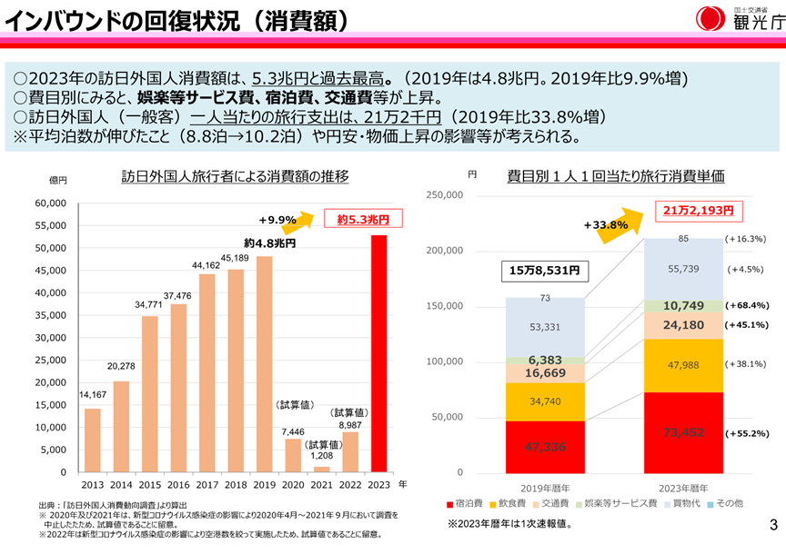 出典：観光庁　令和6年1月18日　観光地域づくり法人の現状及び課題 ～観光を巡る動向を踏まえて～