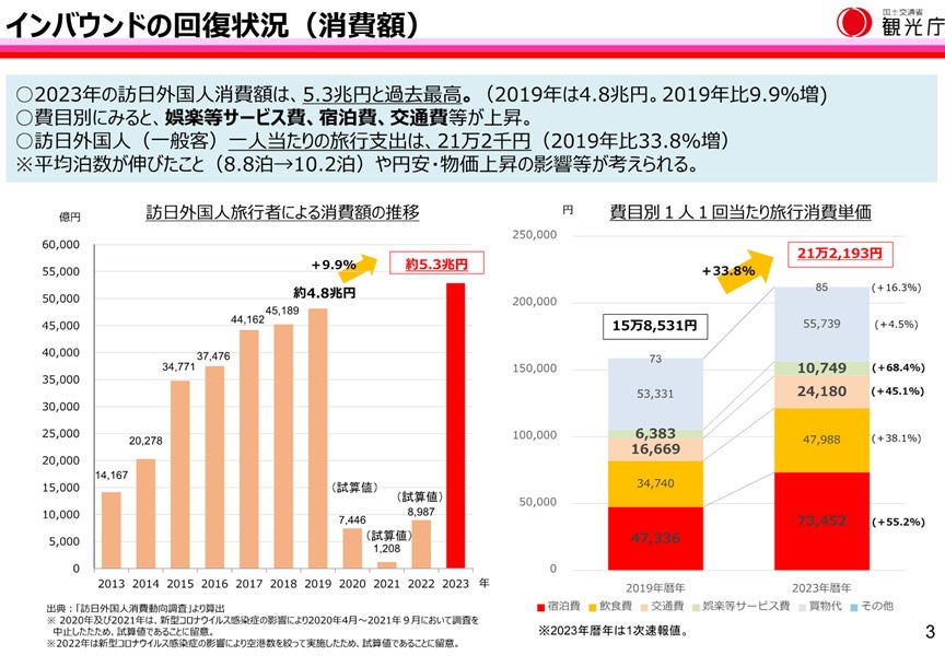 出典:観光庁 令和6年1月18日 観光地域づくり法人の現状及び課題 ~観光を巡る動向を踏まえて~