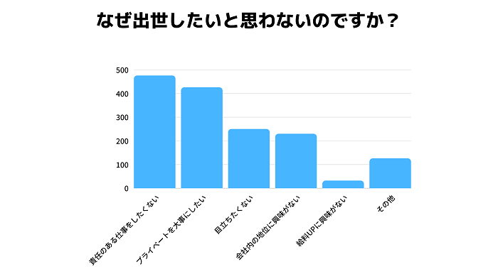 出世欲のない代は77 出世したくない理由は 責任のある仕事をしたくない がトップでワークライフバランスを重視する若者が増加傾向に 東晶貿易株式会社のプレスリリース