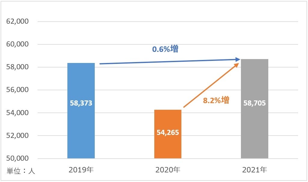 出典：厚生労働省「一般職業紹介状況」より作成