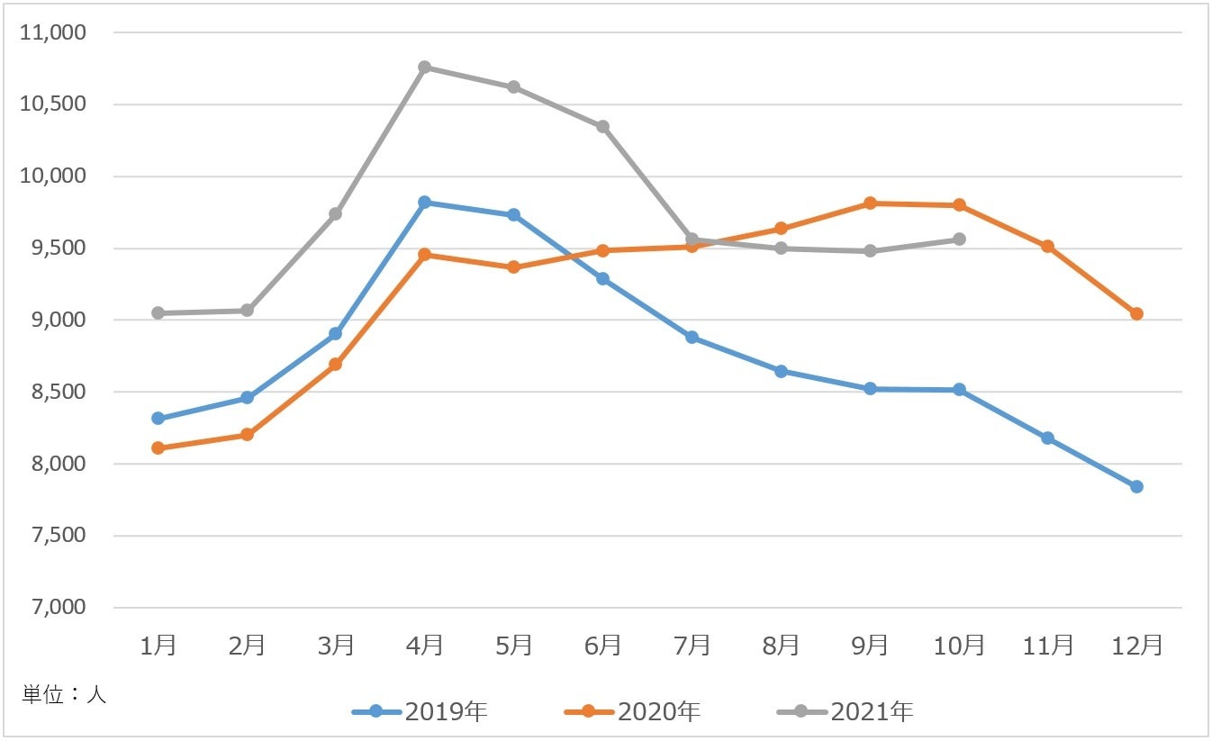 出典：厚生労働省「一般職業紹介状況」より作成
