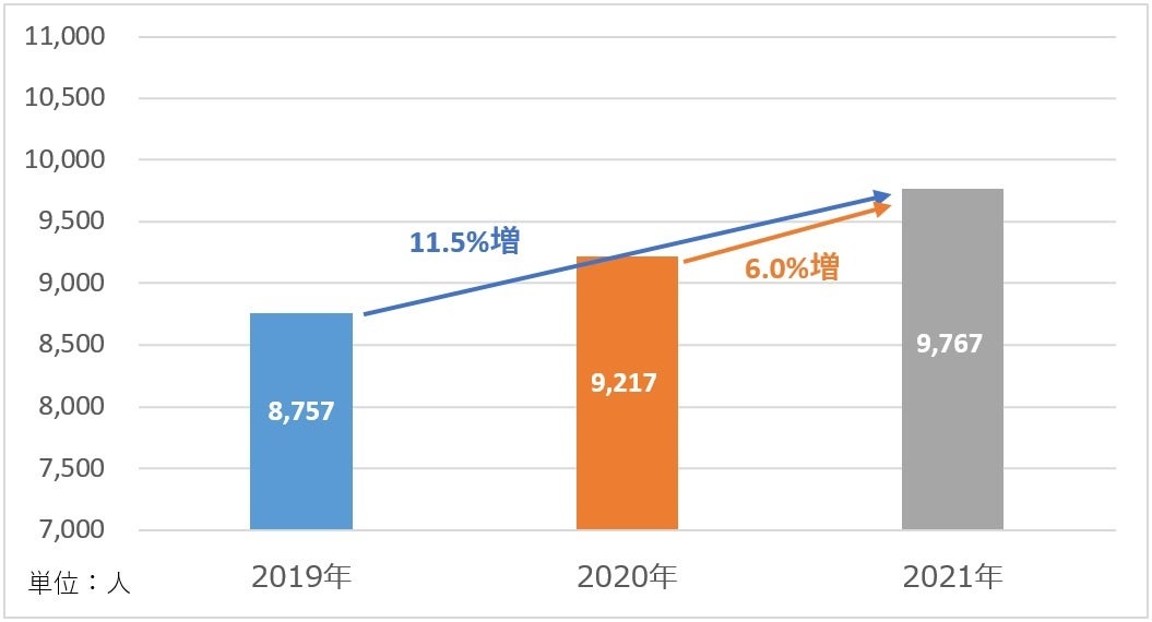 出典：厚生労働省「一般職業紹介状況」より作成