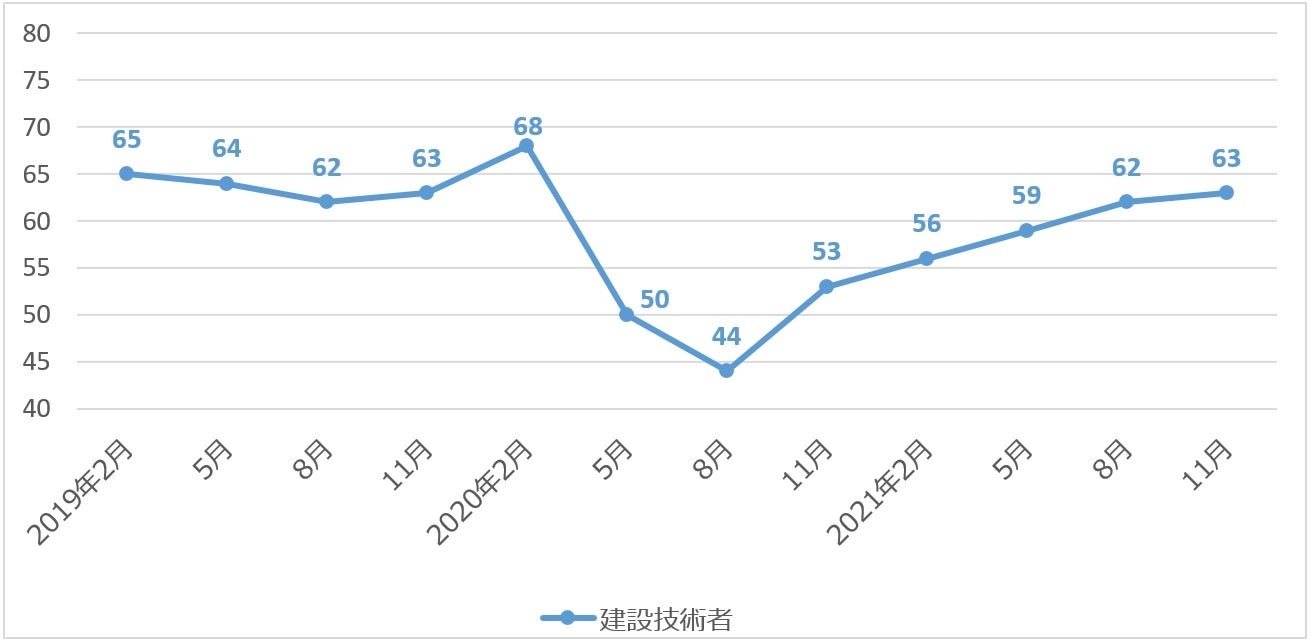 出典：厚生労働省「労働経済動向調査」より作成
