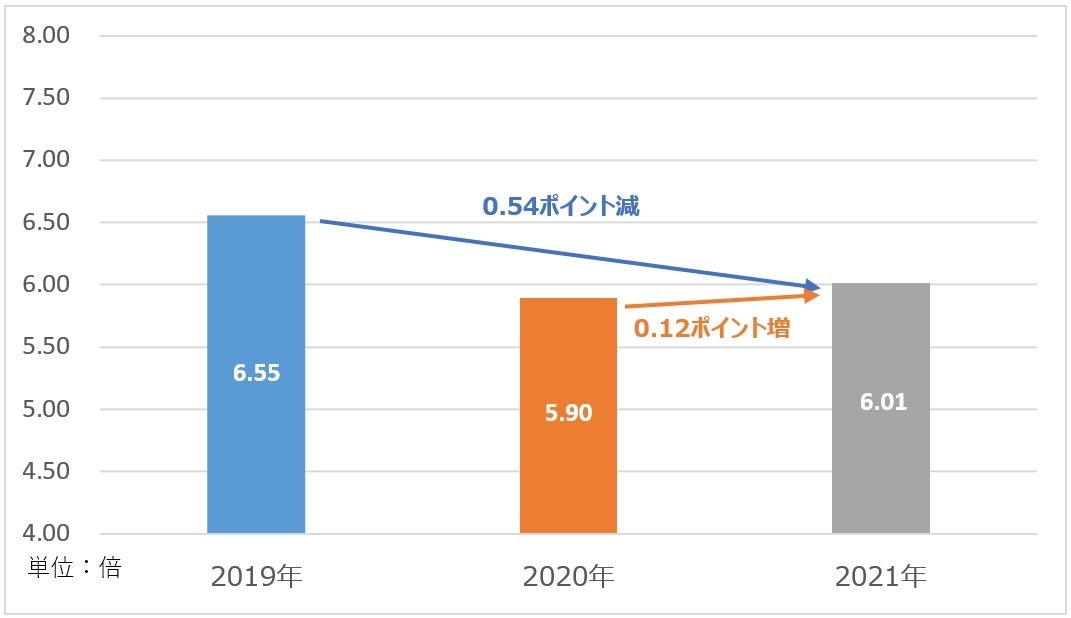 出典：厚生労働省「一般職業紹介状況」より作成
