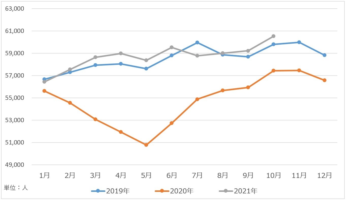 出典：厚生労働省「一般職業紹介状況」より作成