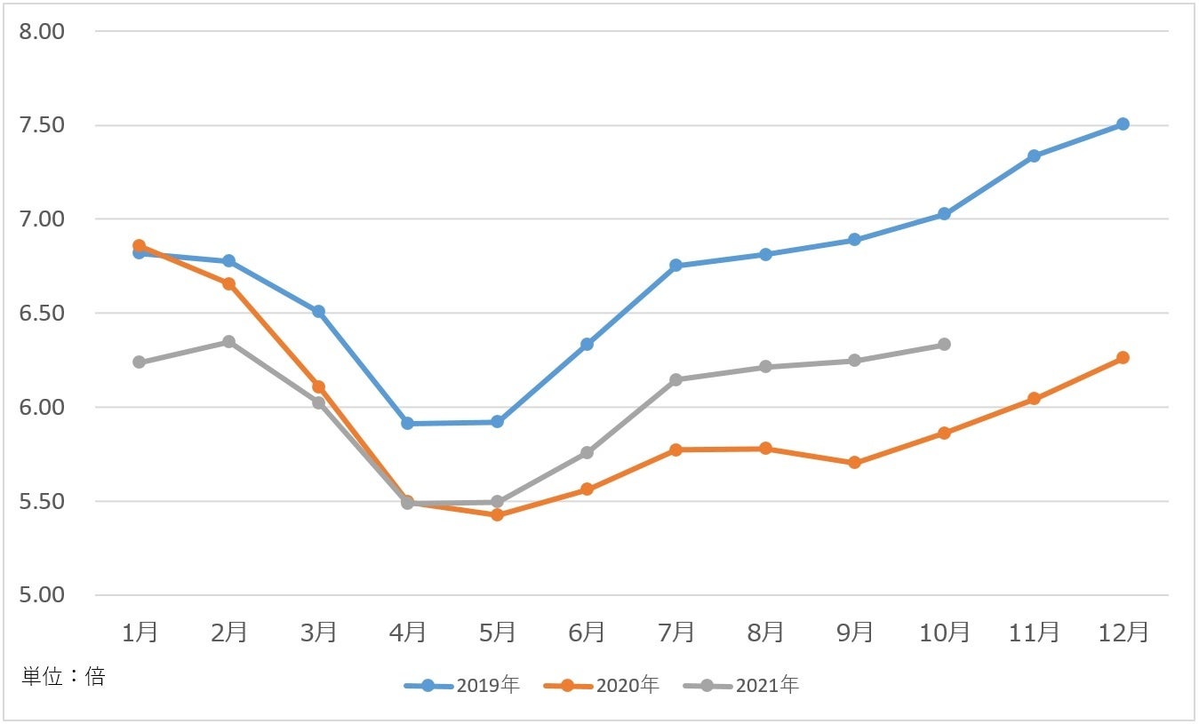 出典：厚生労働省「一般職業紹介状況」より作成