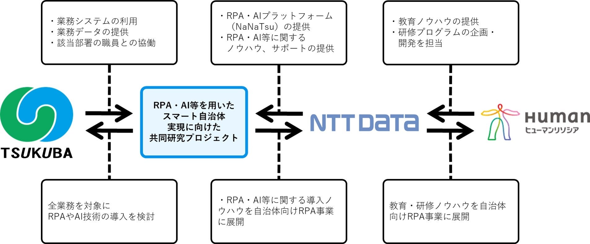 ▲本取り組み体制イメージ図