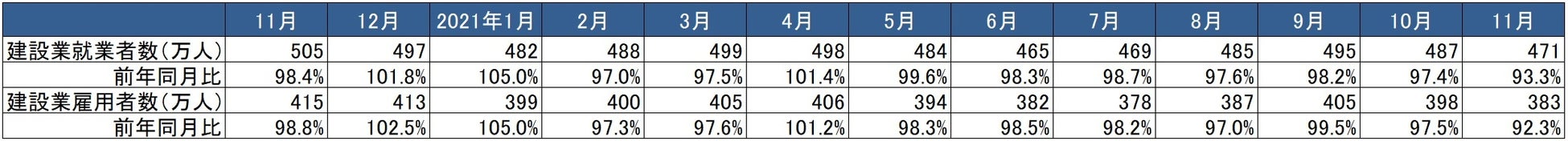 総務省「労働力調査」より作成
