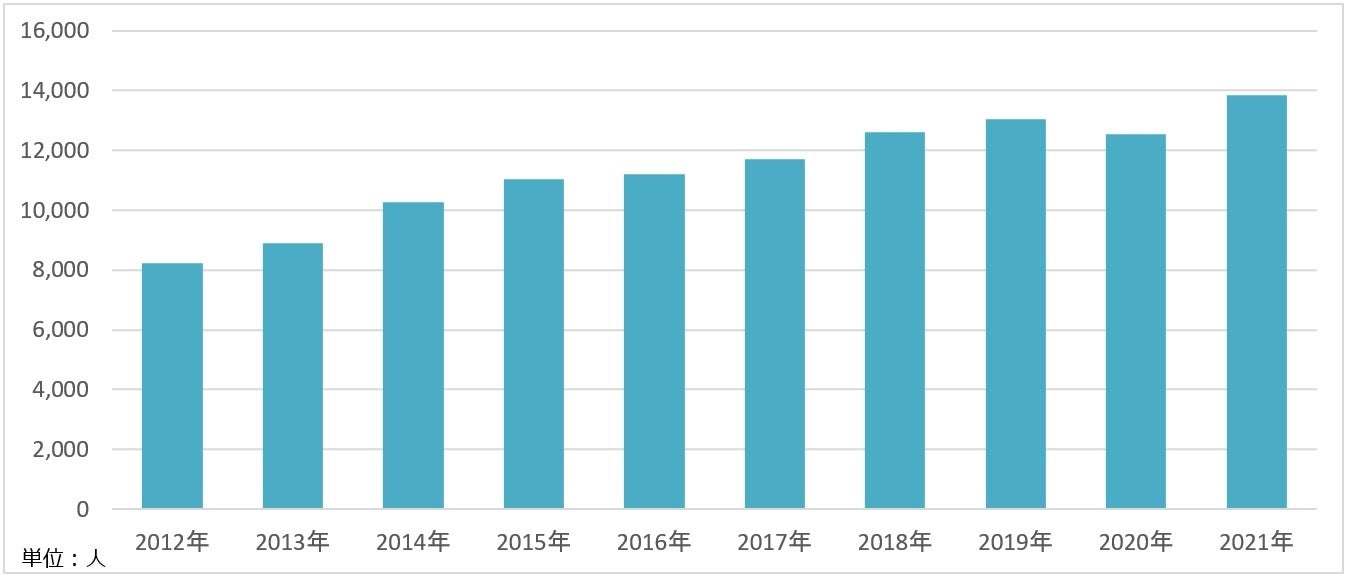 文部科学省「学校基本調査」より作成
