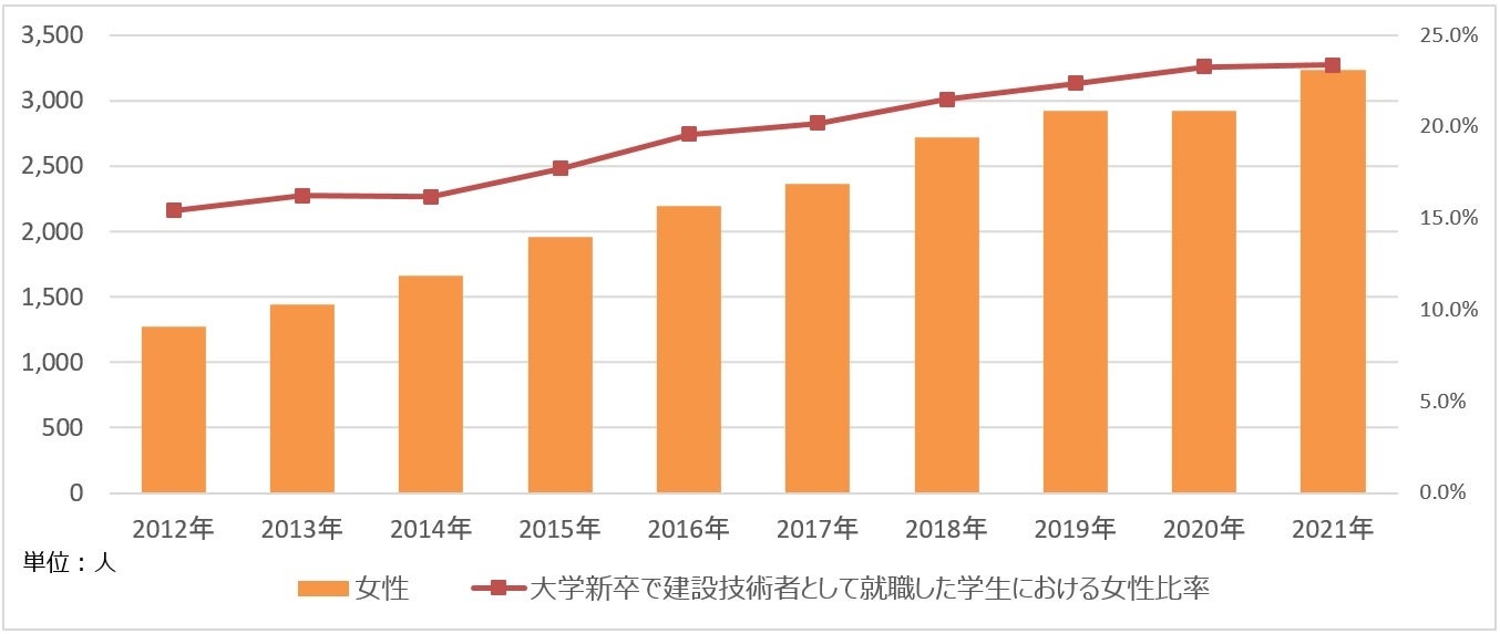 文部科学省「学校基本調査」より作成