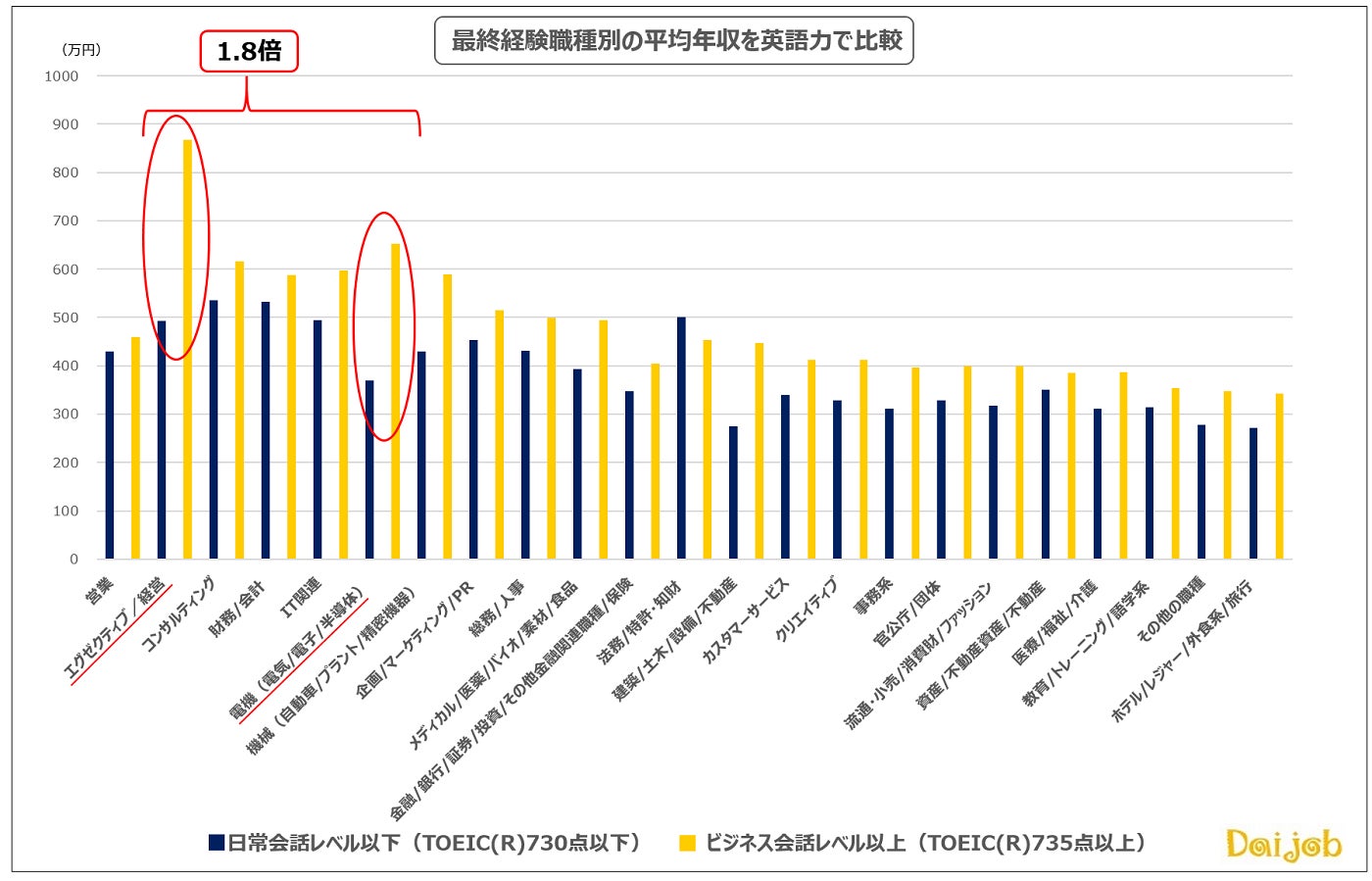 英語力と高年収の関係をdaijob Comが独自調査 コロナ禍においても英語力の高い40 50代女性は女性平均年収 の約1 6倍 ヒューマンのプレスリリース 英語力と高年収の関係をdaijob Comが独自調査 コロナ禍においても英語力の高い40 50代女性は女性平均年収 の約1 6倍 ヒューマンのプレスリリース